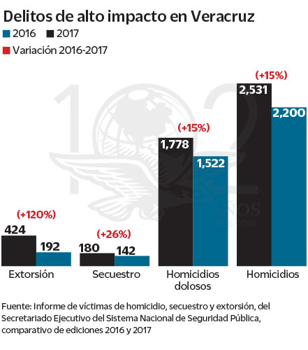 Delitos alto impacto Veracruz