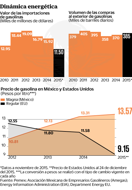 La densidad de la gasolina en los kilogramos