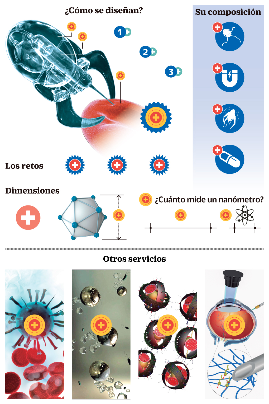 infografía -  Nanobots